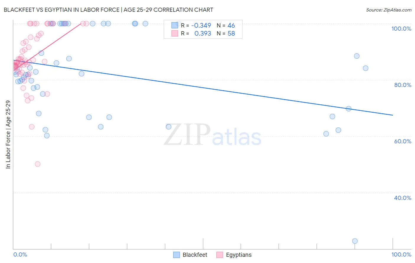 Blackfeet vs Egyptian In Labor Force | Age 25-29