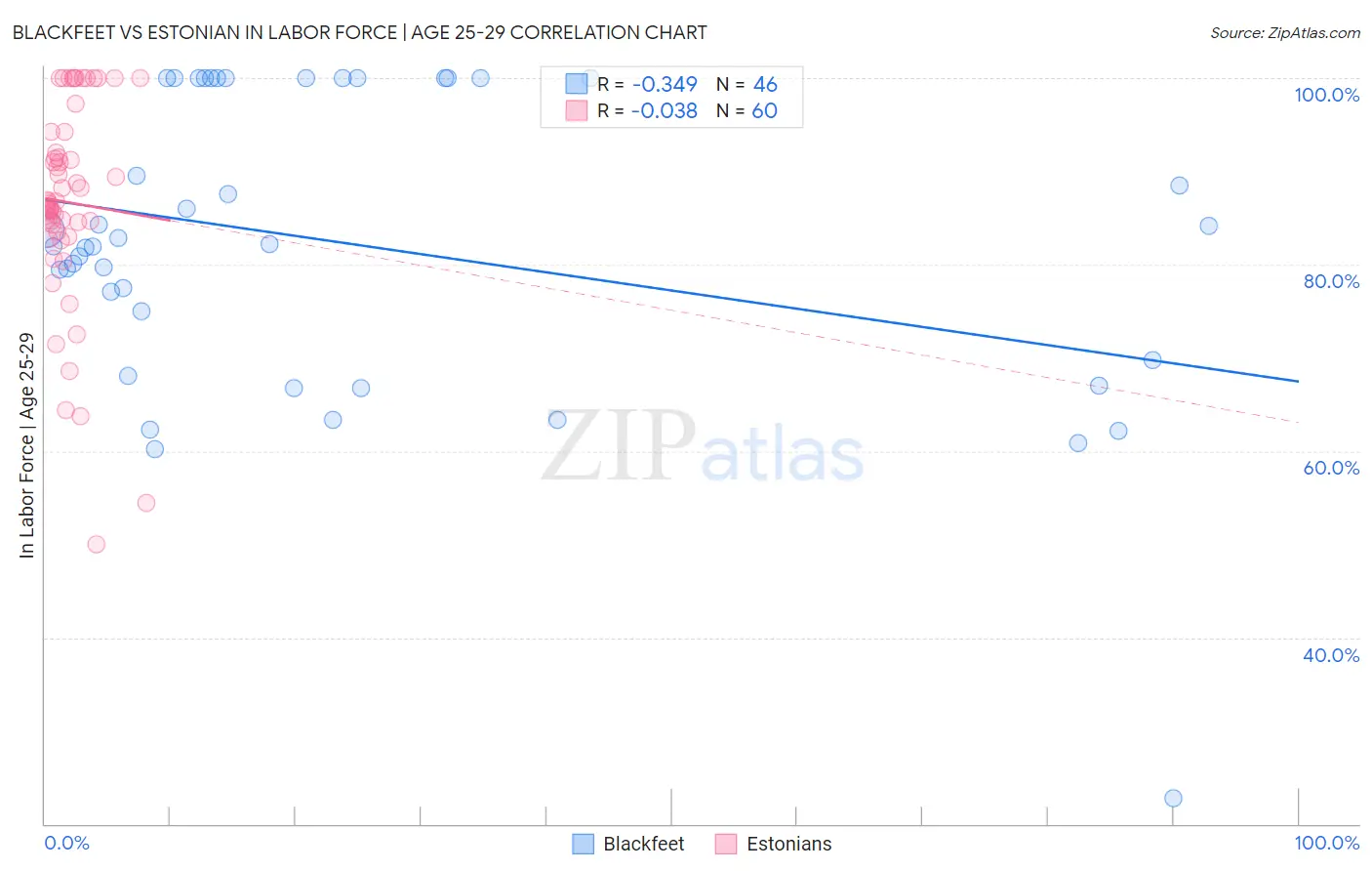 Blackfeet vs Estonian In Labor Force | Age 25-29
