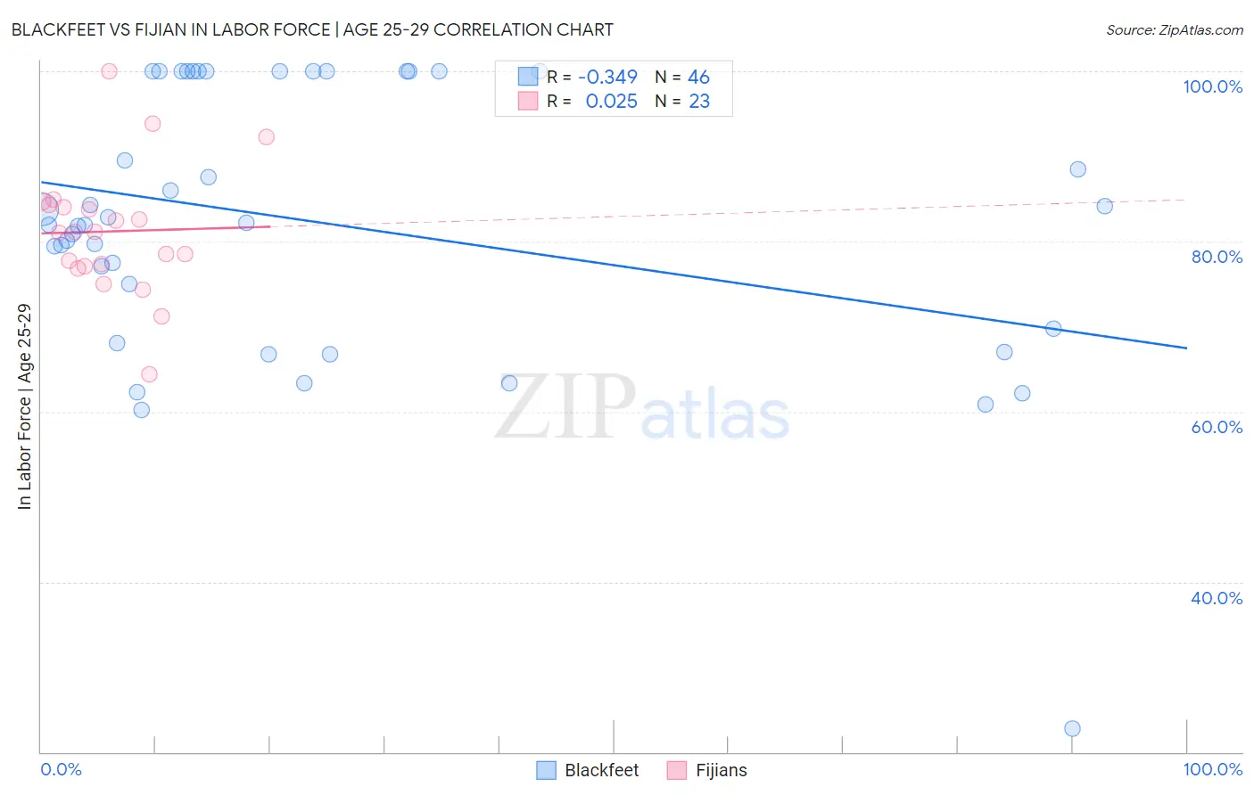 Blackfeet vs Fijian In Labor Force | Age 25-29