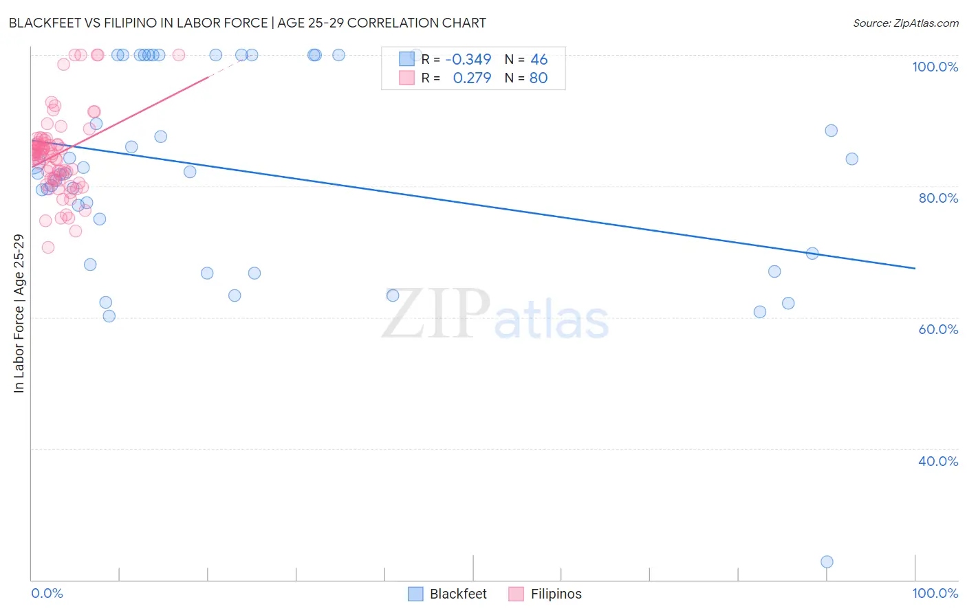 Blackfeet vs Filipino In Labor Force | Age 25-29