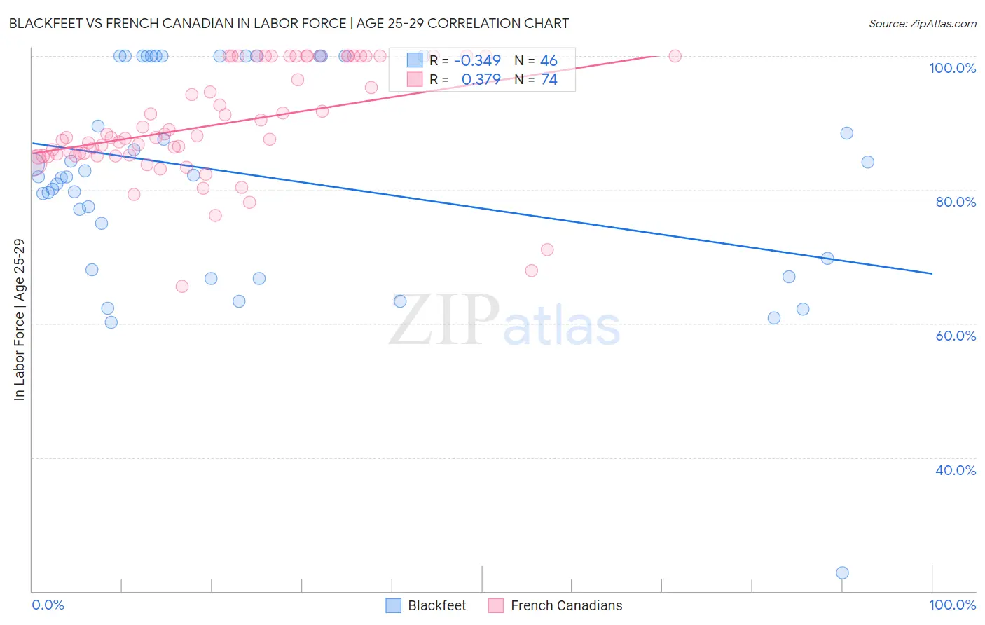 Blackfeet vs French Canadian In Labor Force | Age 25-29