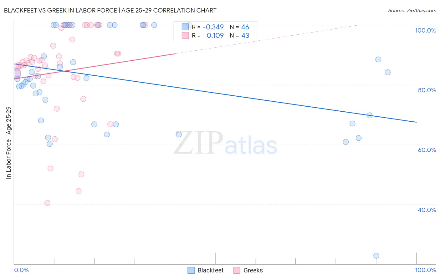 Blackfeet vs Greek In Labor Force | Age 25-29