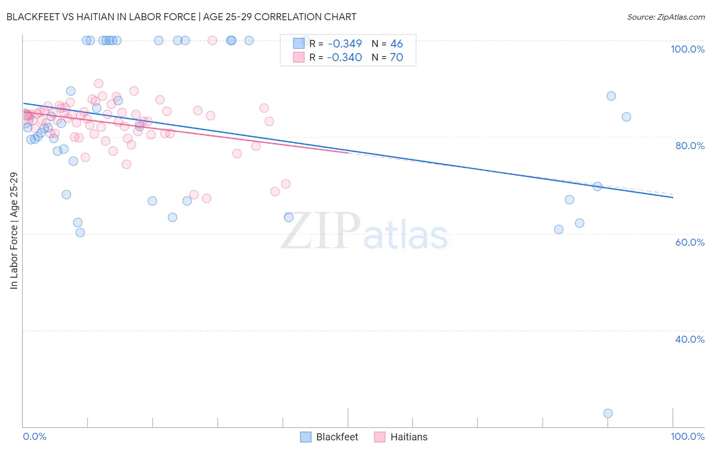 Blackfeet vs Haitian In Labor Force | Age 25-29