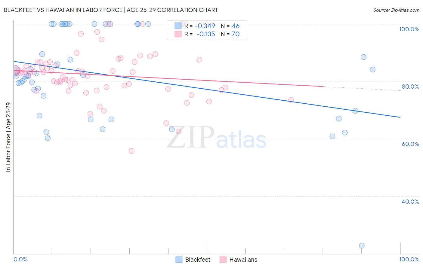 Blackfeet vs Hawaiian In Labor Force | Age 25-29