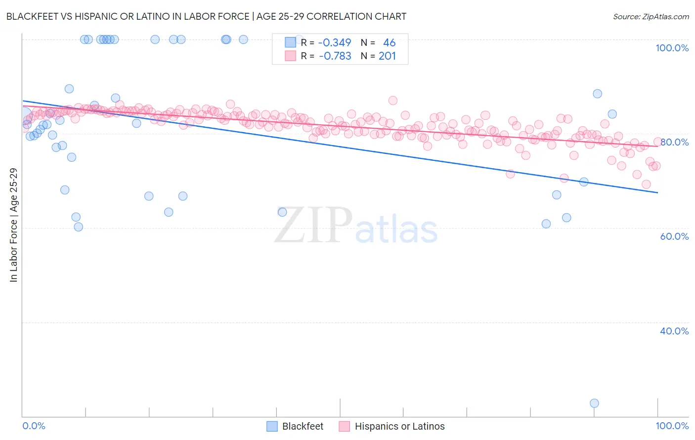 Blackfeet vs Hispanic or Latino In Labor Force | Age 25-29
