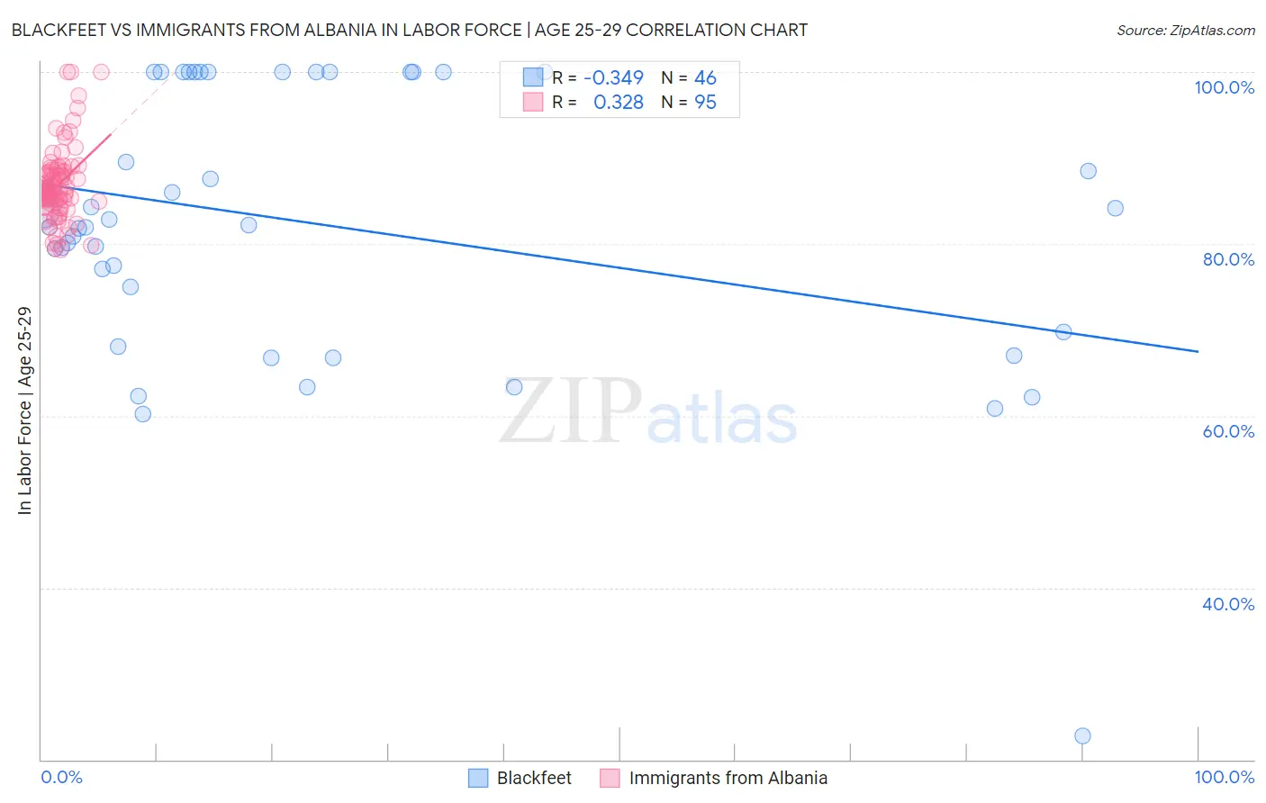 Blackfeet vs Immigrants from Albania In Labor Force | Age 25-29