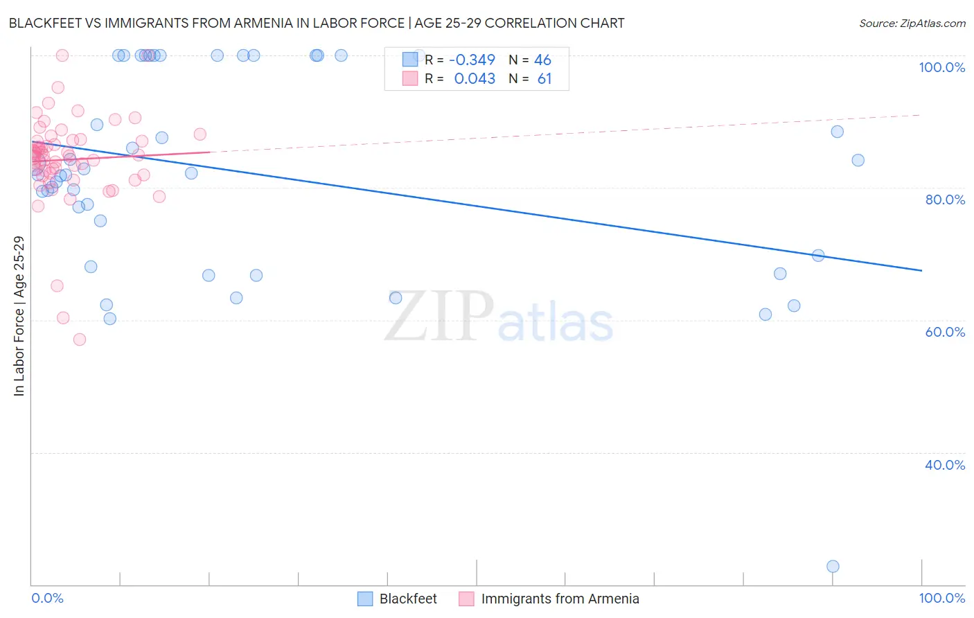 Blackfeet vs Immigrants from Armenia In Labor Force | Age 25-29