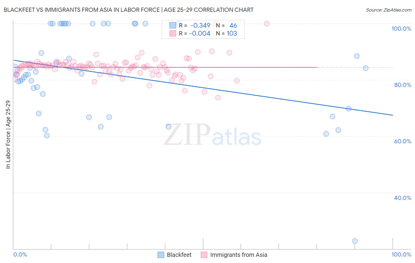 Blackfeet vs Immigrants from Asia In Labor Force | Age 25-29