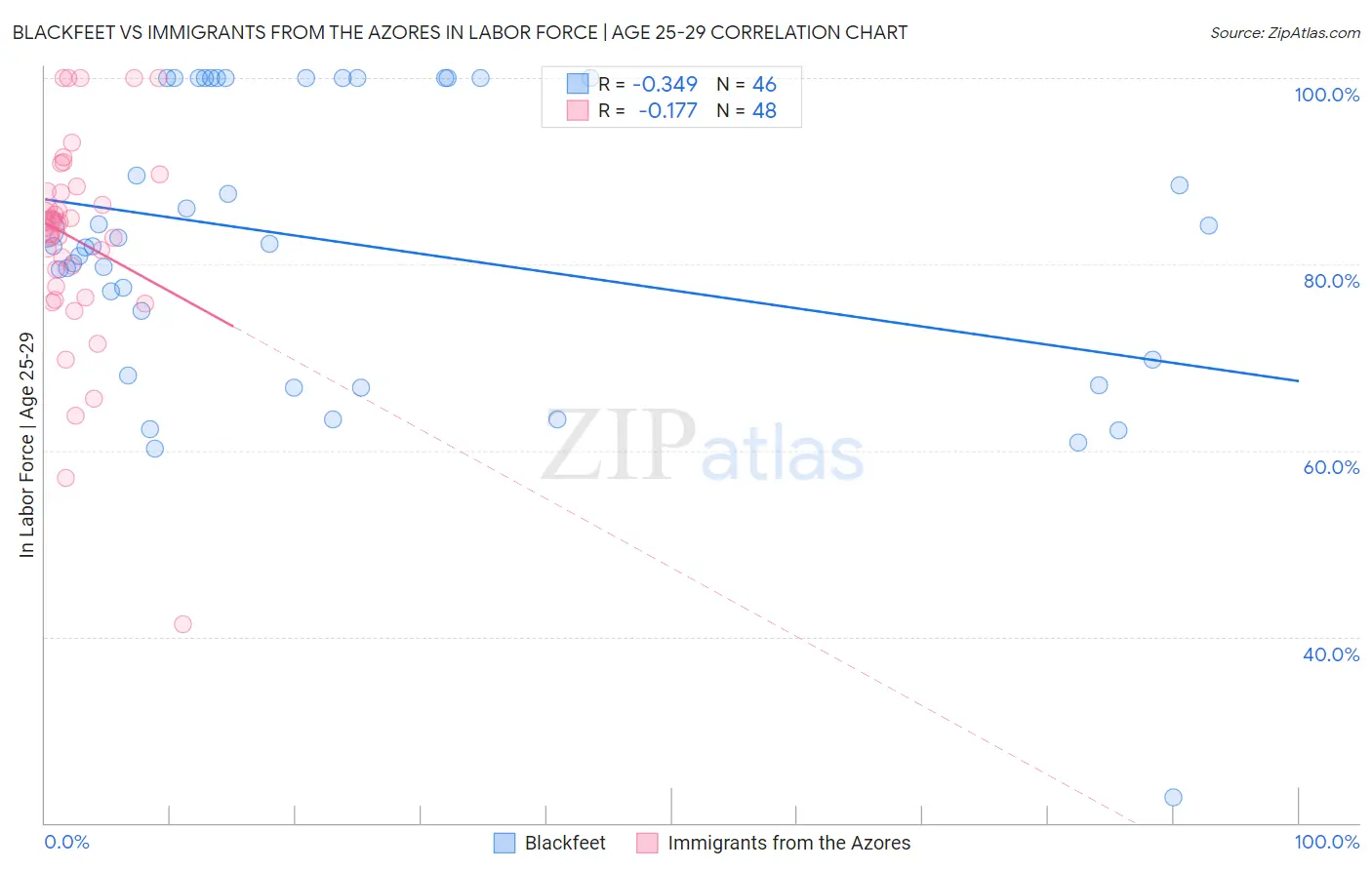 Blackfeet vs Immigrants from the Azores In Labor Force | Age 25-29