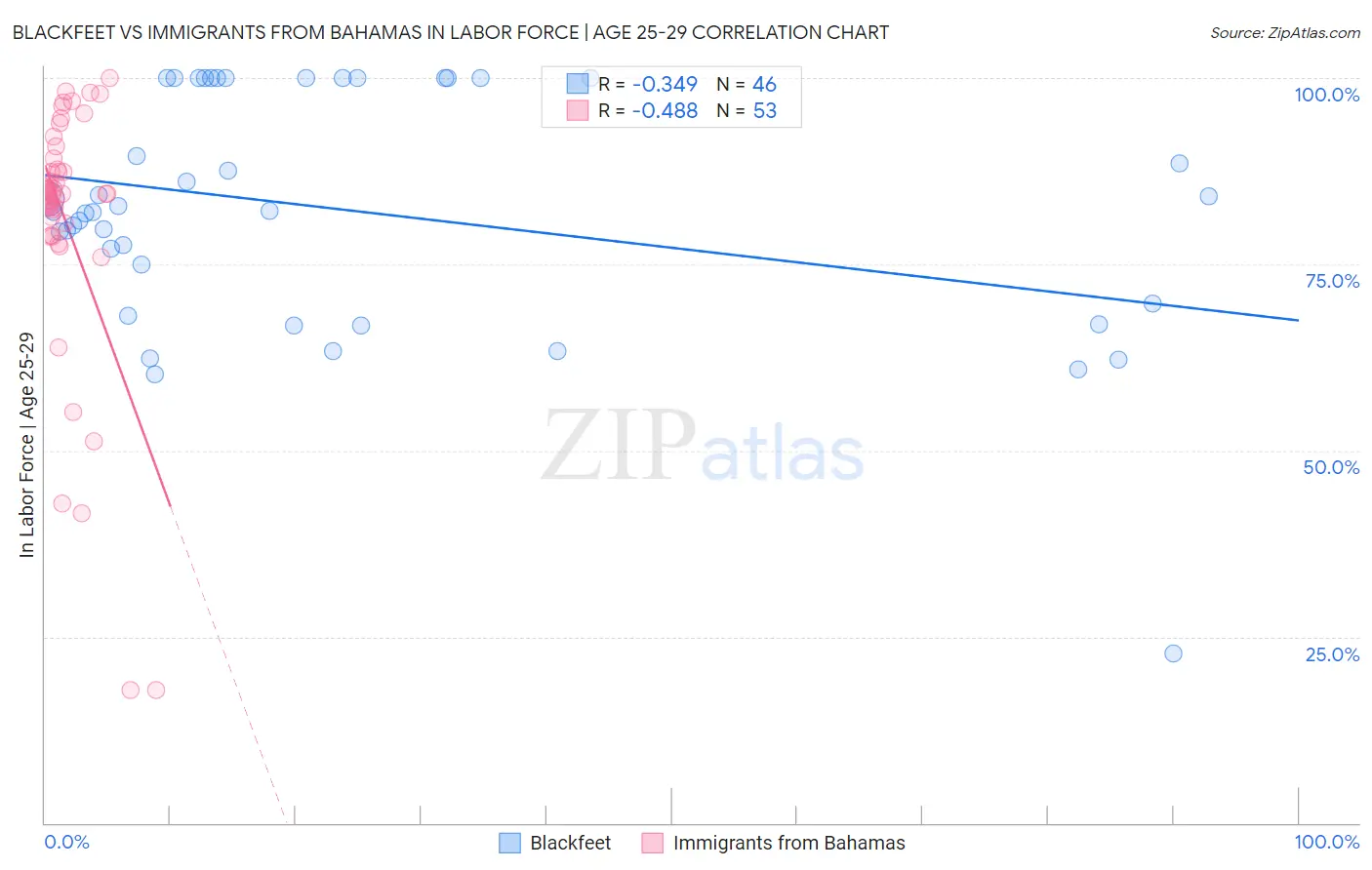Blackfeet vs Immigrants from Bahamas In Labor Force | Age 25-29