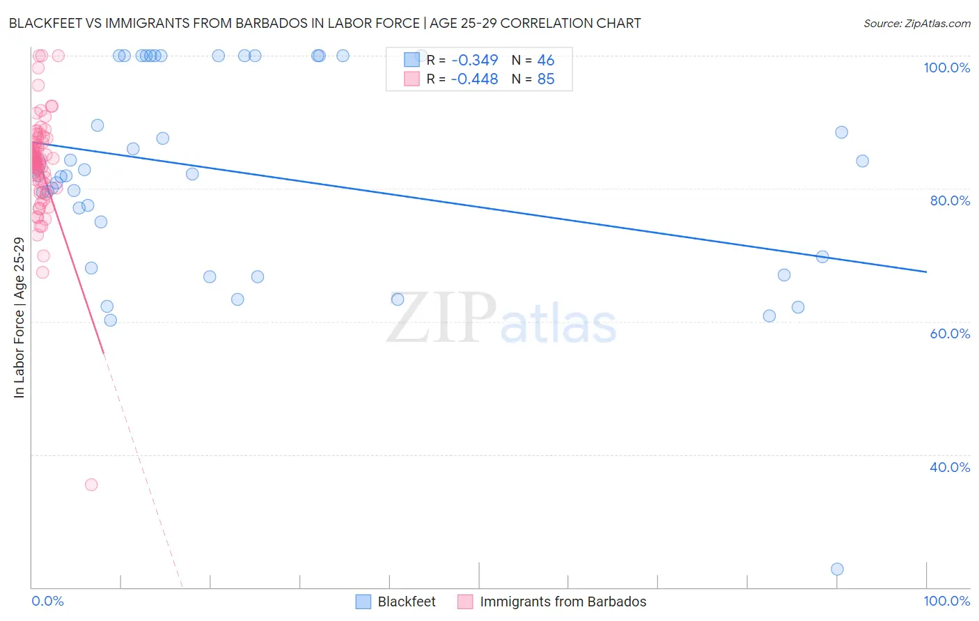 Blackfeet vs Immigrants from Barbados In Labor Force | Age 25-29