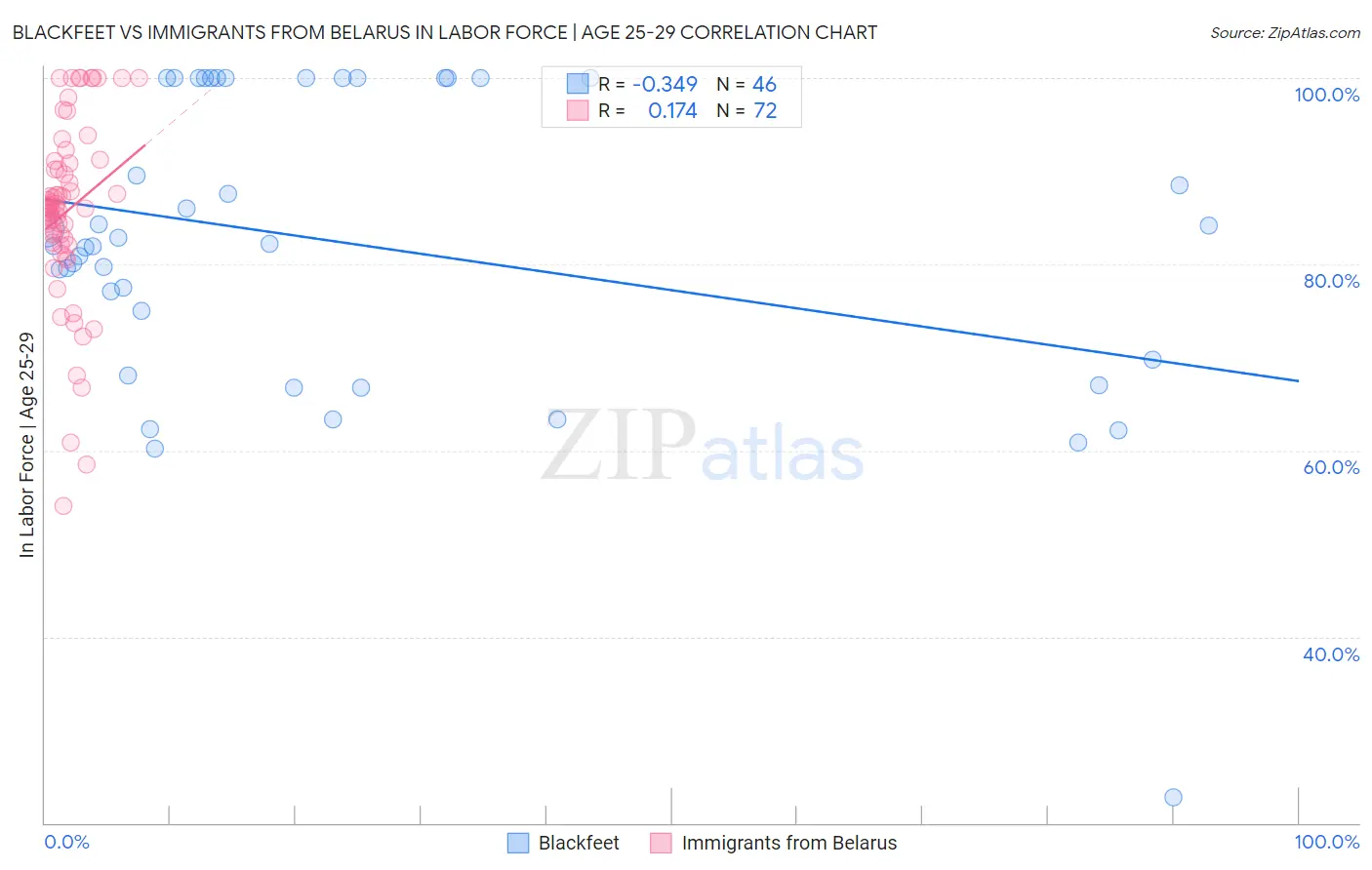 Blackfeet vs Immigrants from Belarus In Labor Force | Age 25-29