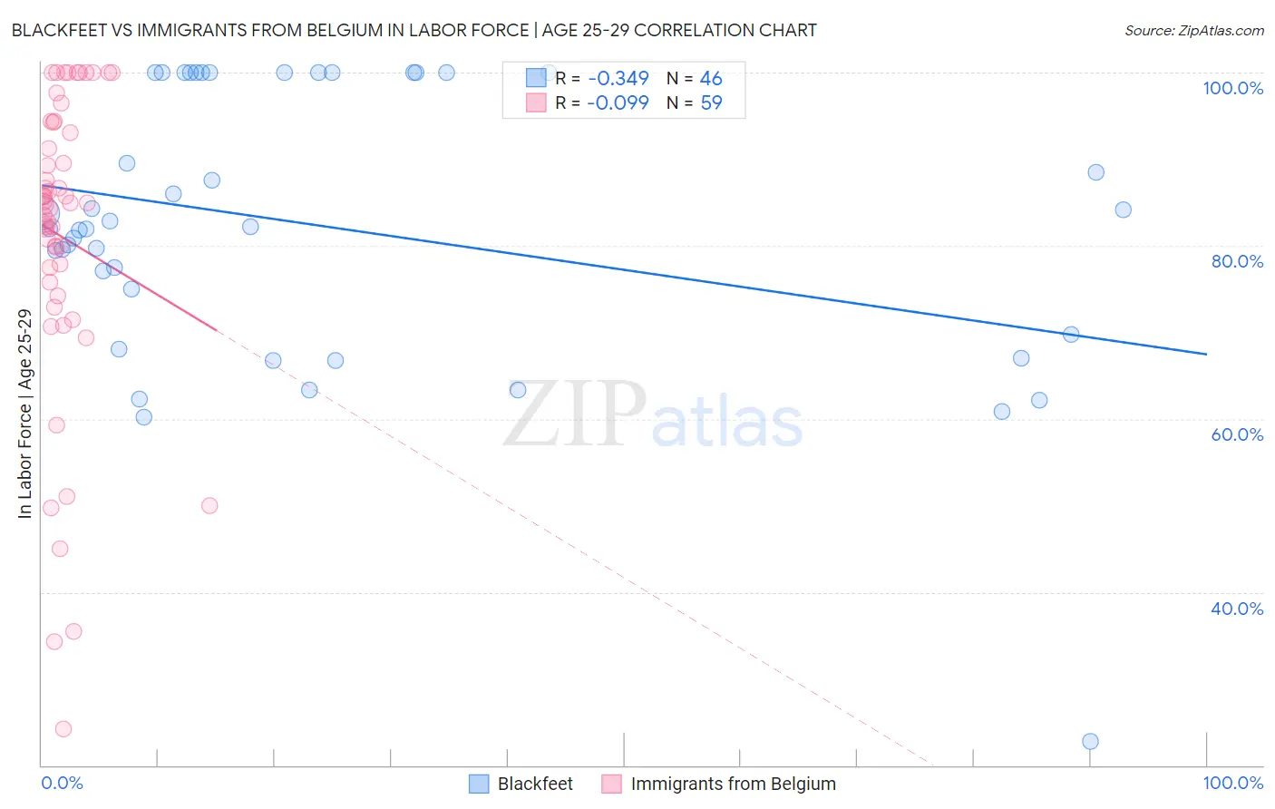 Blackfeet vs Immigrants from Belgium In Labor Force | Age 25-29