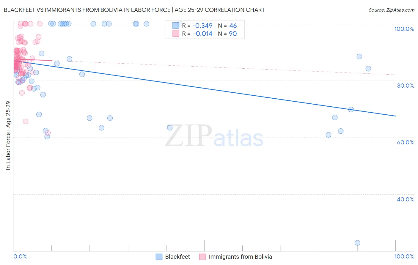 Blackfeet vs Immigrants from Bolivia In Labor Force | Age 25-29