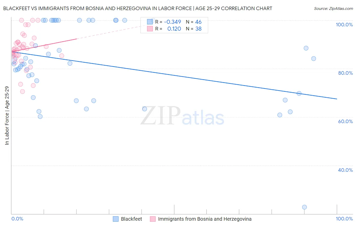 Blackfeet vs Immigrants from Bosnia and Herzegovina In Labor Force | Age 25-29