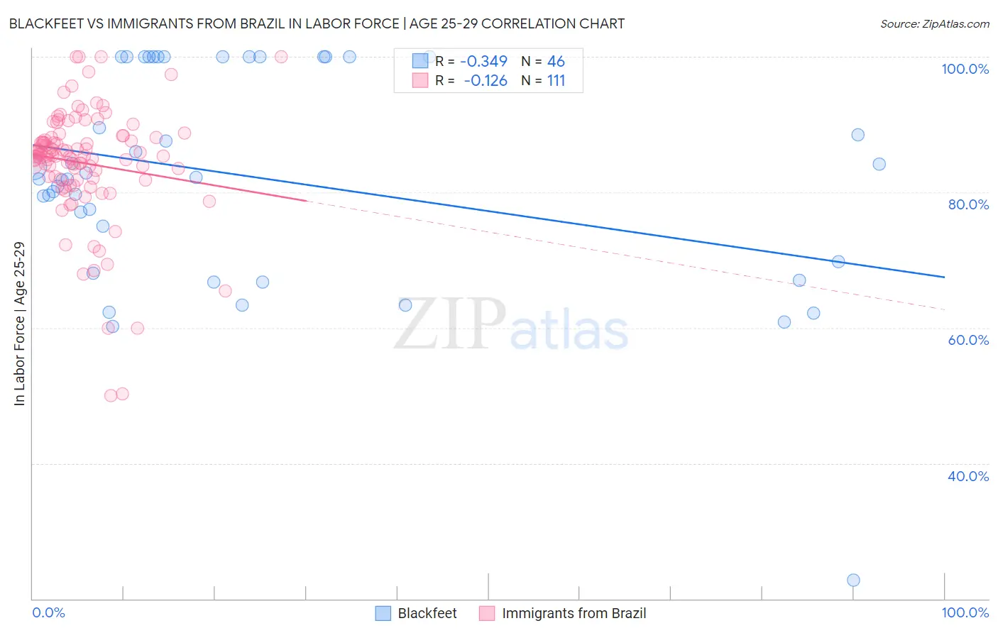 Blackfeet vs Immigrants from Brazil In Labor Force | Age 25-29