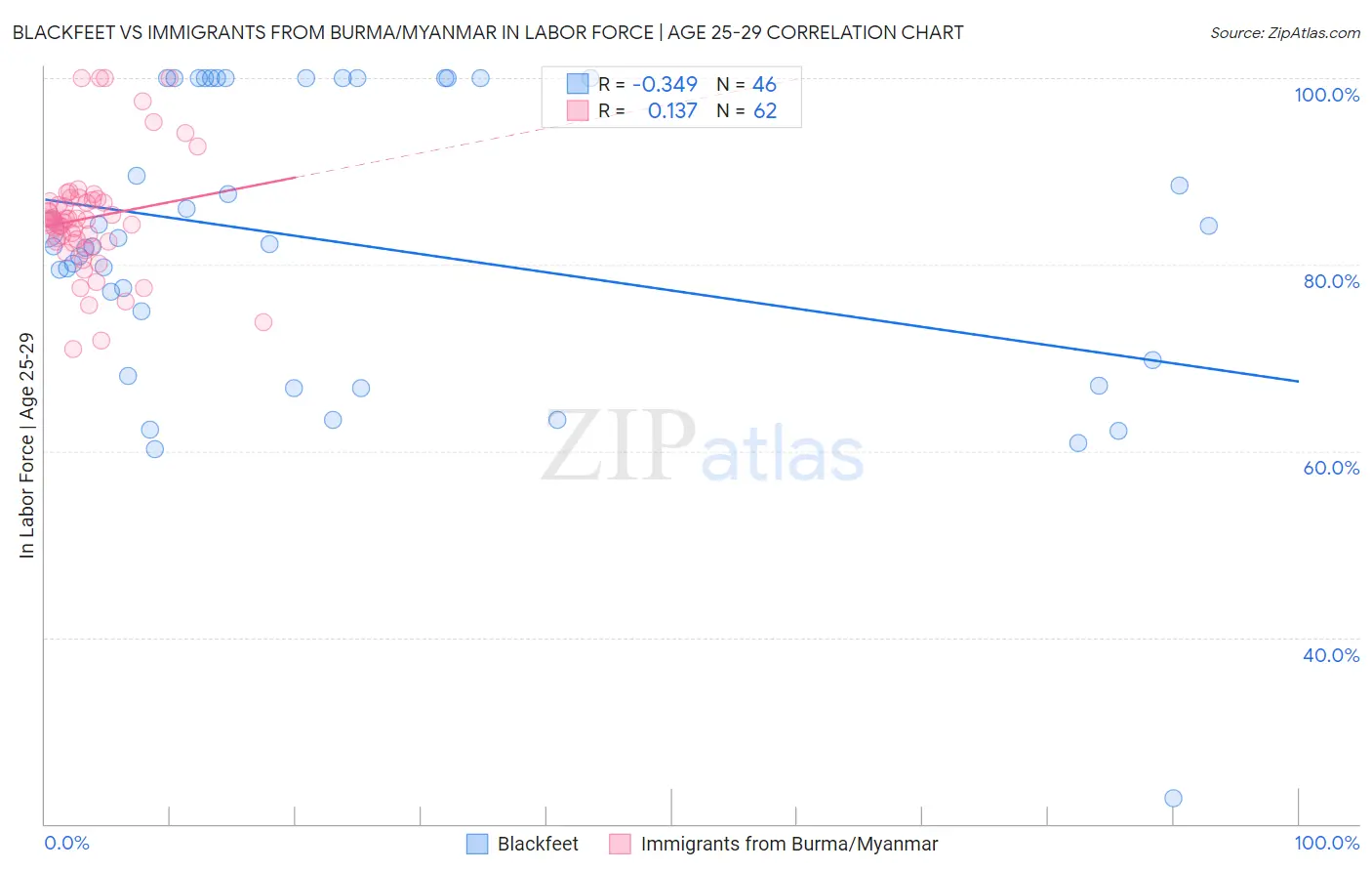 Blackfeet vs Immigrants from Burma/Myanmar In Labor Force | Age 25-29