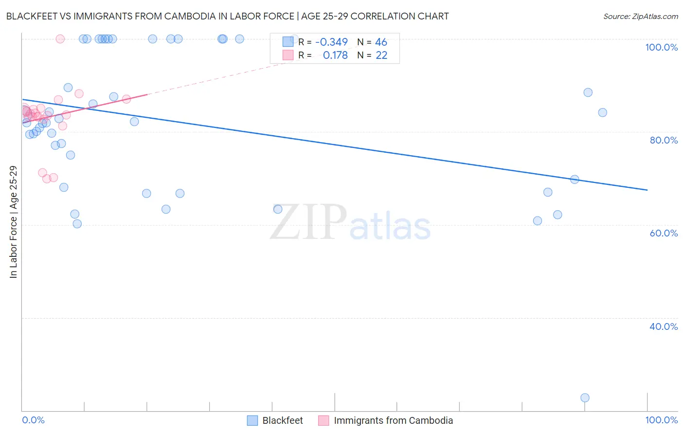Blackfeet vs Immigrants from Cambodia In Labor Force | Age 25-29