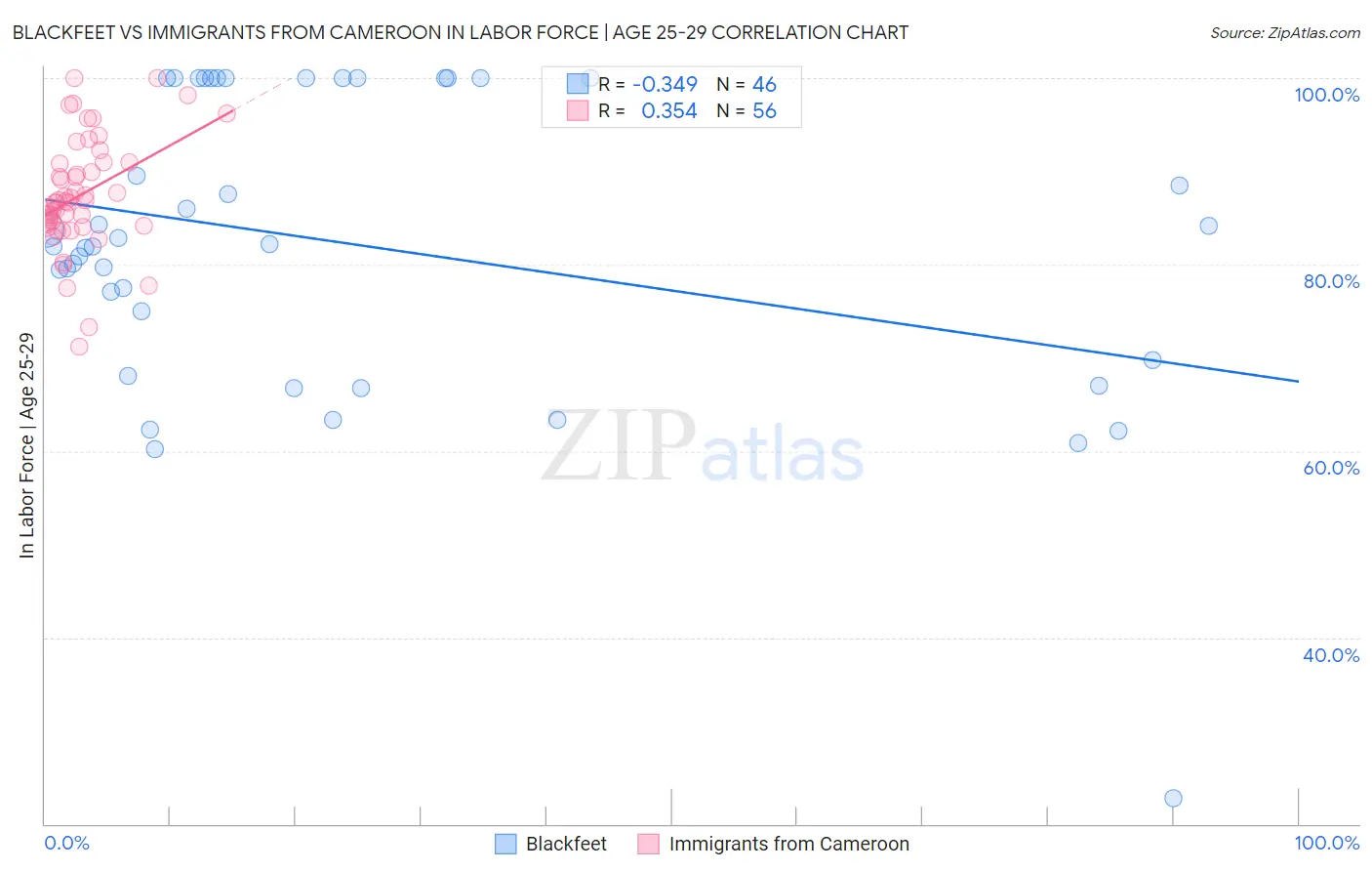 Blackfeet vs Immigrants from Cameroon In Labor Force | Age 25-29