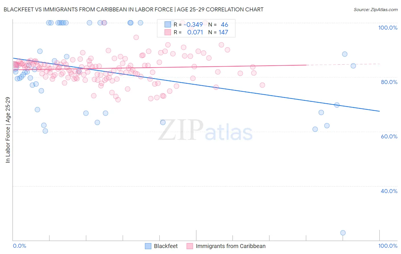Blackfeet vs Immigrants from Caribbean In Labor Force | Age 25-29