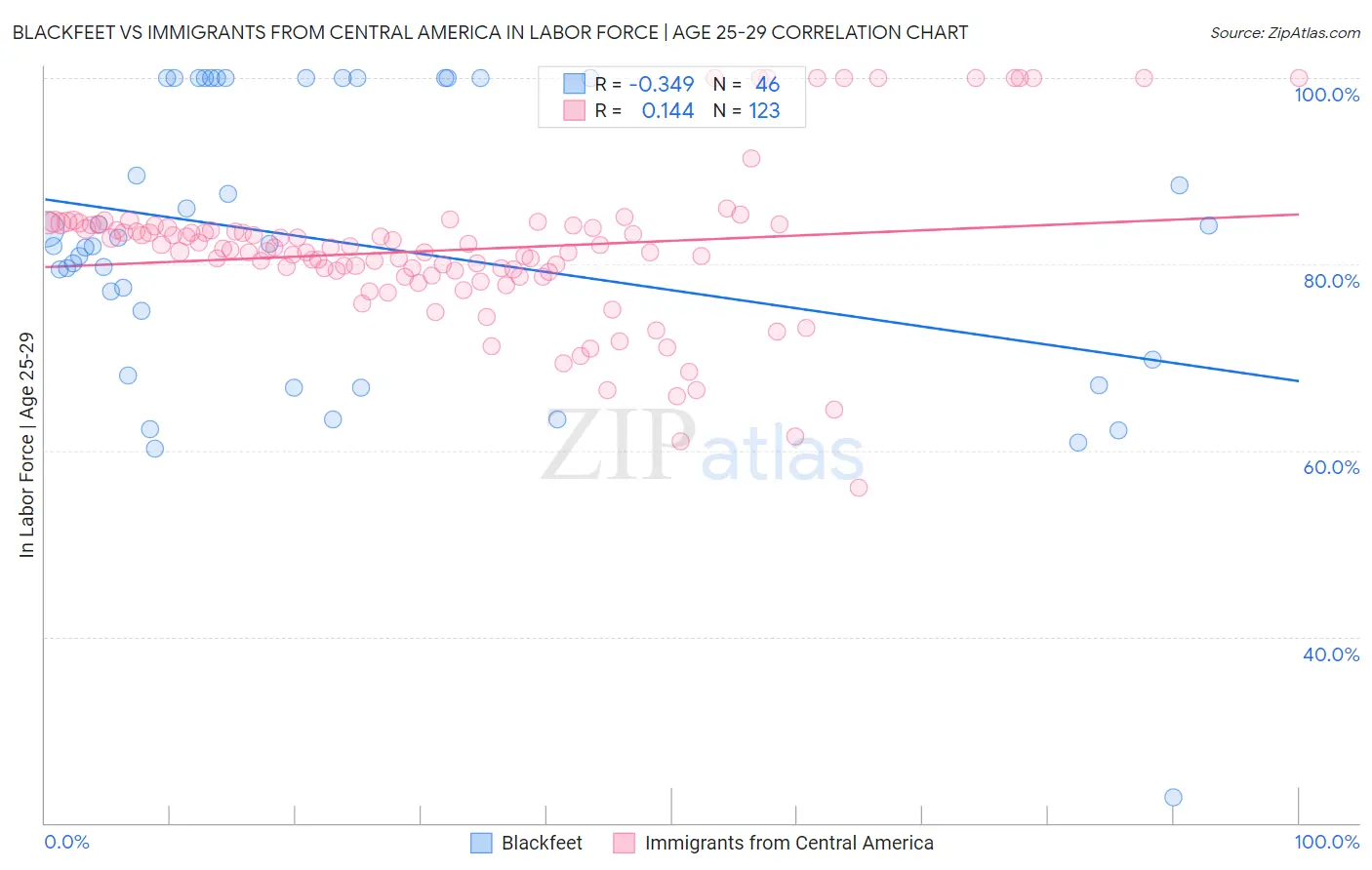 Blackfeet vs Immigrants from Central America In Labor Force | Age 25-29