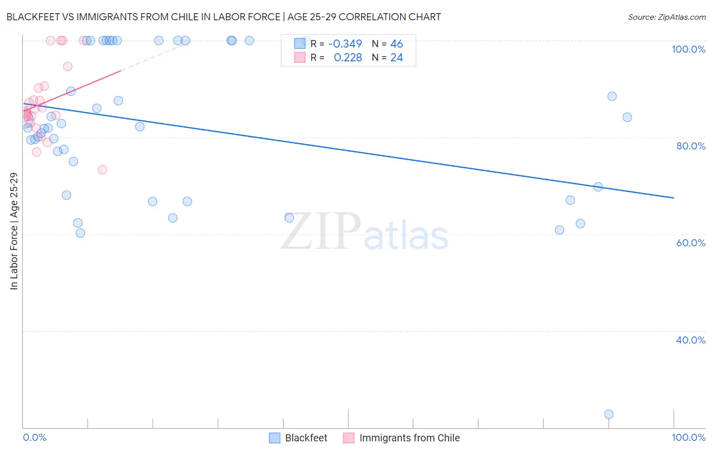 Blackfeet vs Immigrants from Chile In Labor Force | Age 25-29