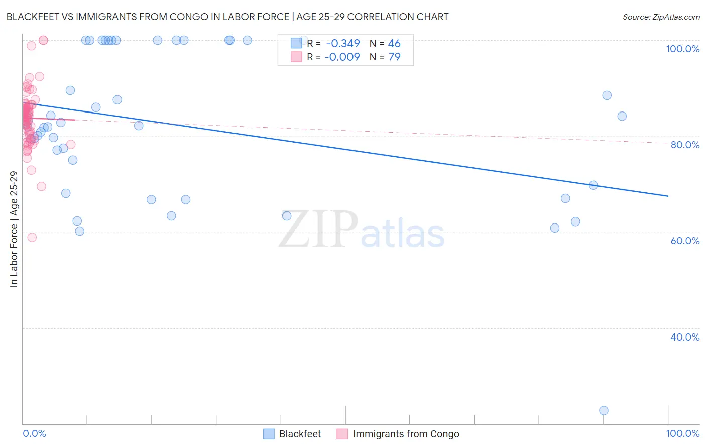 Blackfeet vs Immigrants from Congo In Labor Force | Age 25-29