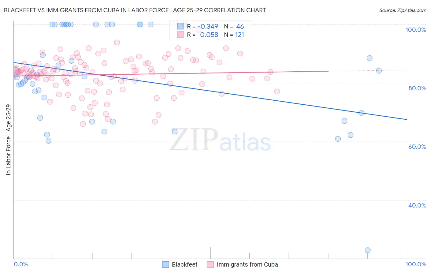 Blackfeet vs Immigrants from Cuba In Labor Force | Age 25-29