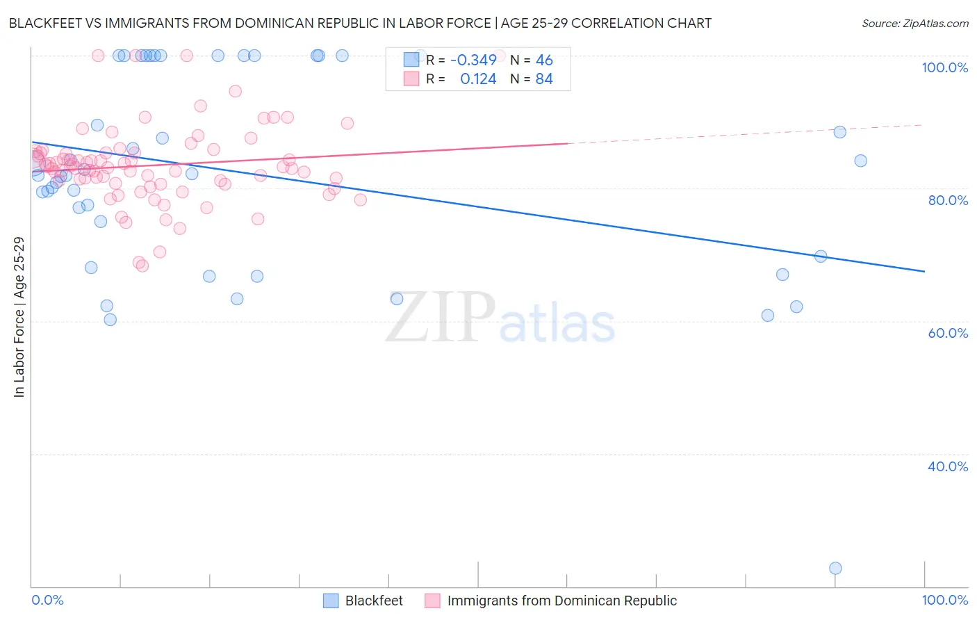 Blackfeet vs Immigrants from Dominican Republic In Labor Force | Age 25-29