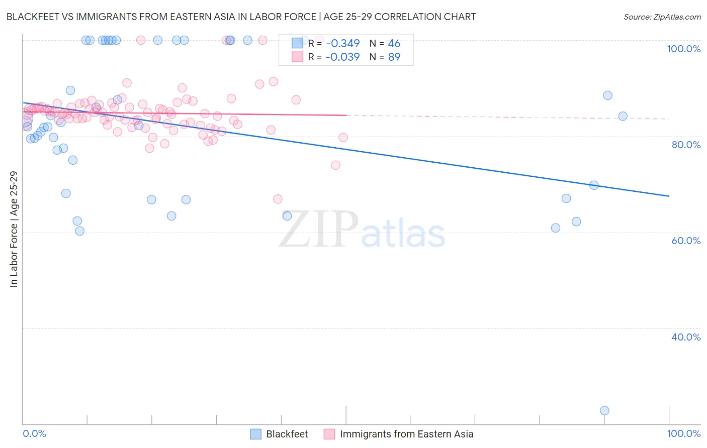 Blackfeet vs Immigrants from Eastern Asia In Labor Force | Age 25-29