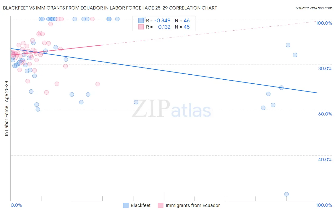 Blackfeet vs Immigrants from Ecuador In Labor Force | Age 25-29