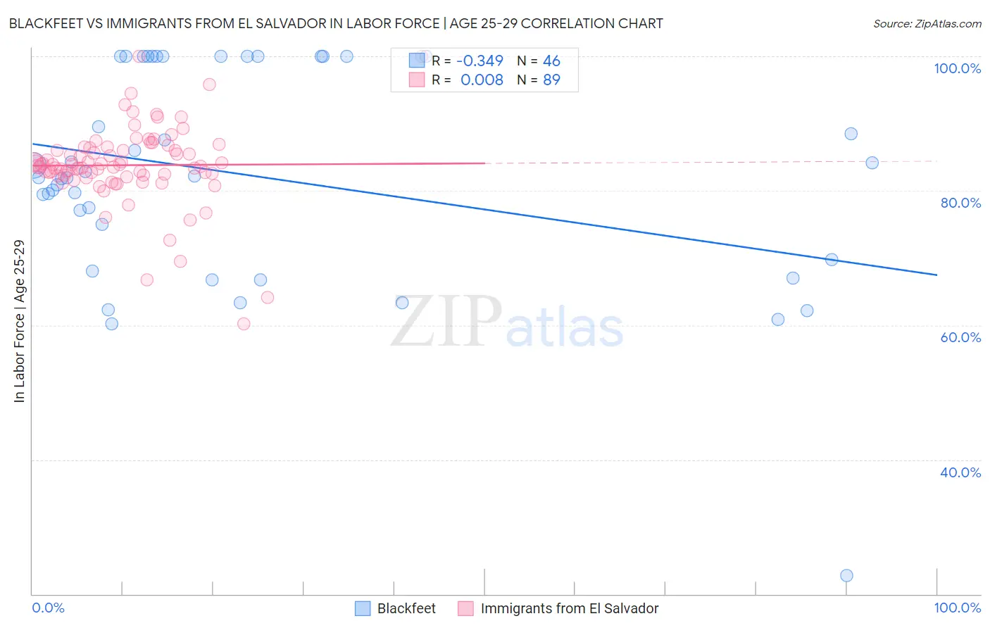 Blackfeet vs Immigrants from El Salvador In Labor Force | Age 25-29
