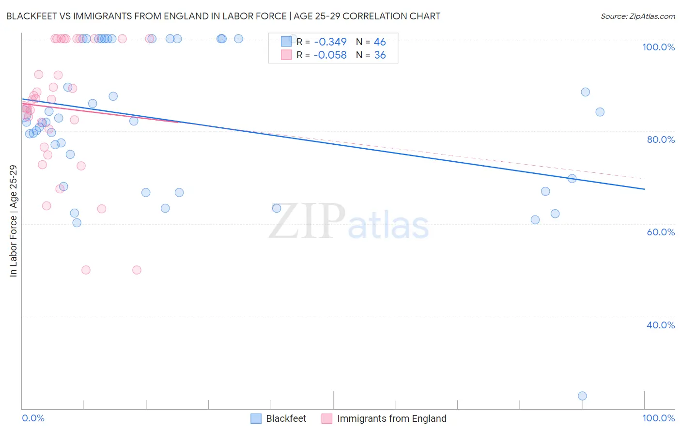 Blackfeet vs Immigrants from England In Labor Force | Age 25-29