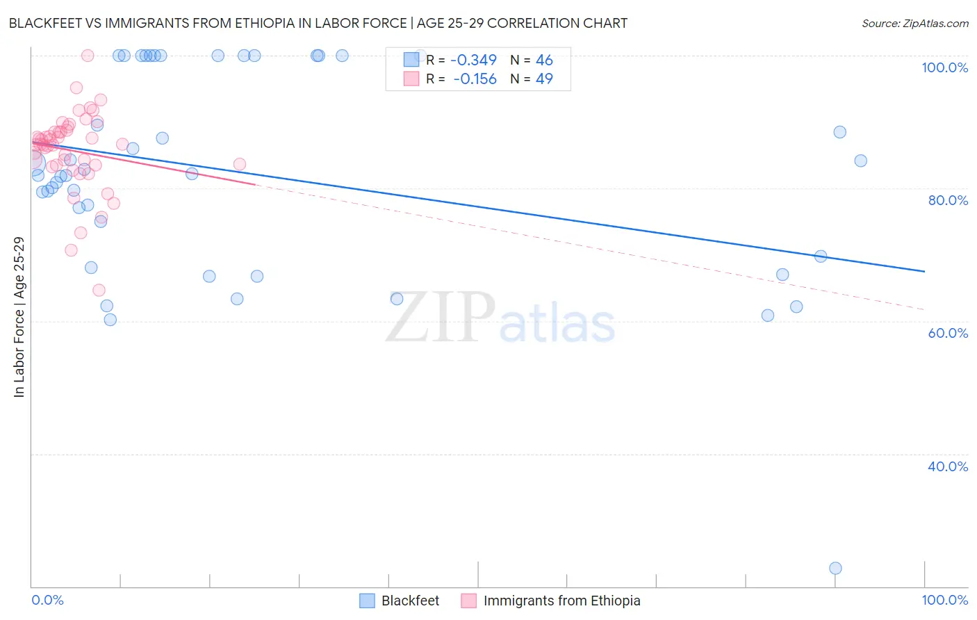 Blackfeet vs Immigrants from Ethiopia In Labor Force | Age 25-29