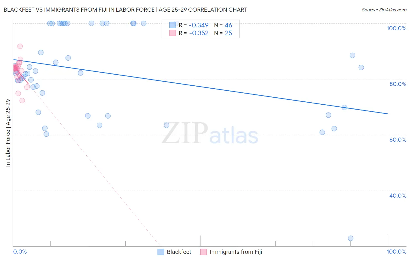 Blackfeet vs Immigrants from Fiji In Labor Force | Age 25-29