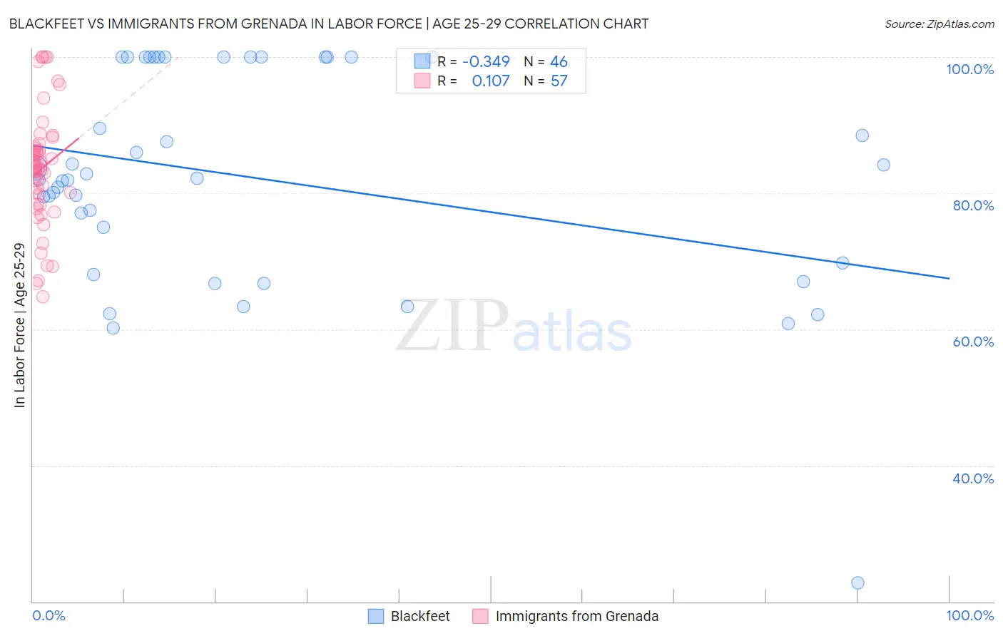 Blackfeet vs Immigrants from Grenada In Labor Force | Age 25-29
