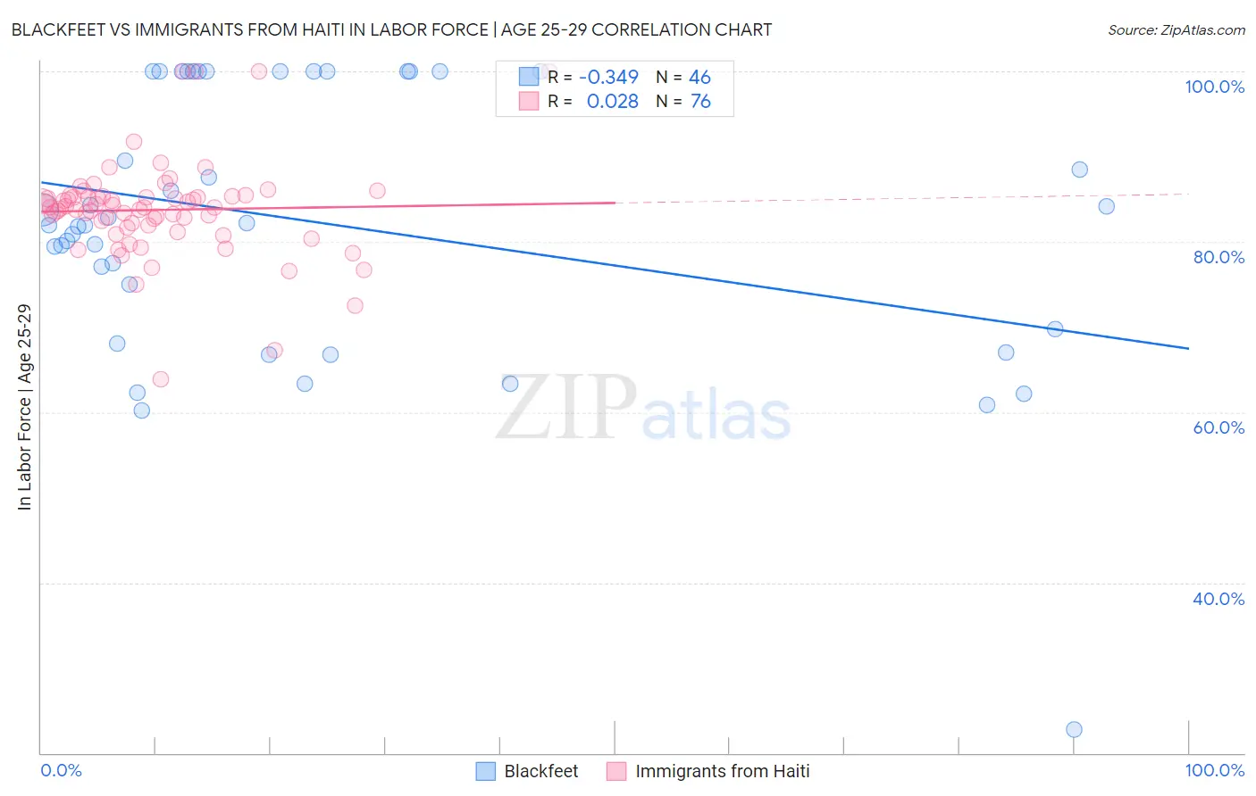 Blackfeet vs Immigrants from Haiti In Labor Force | Age 25-29