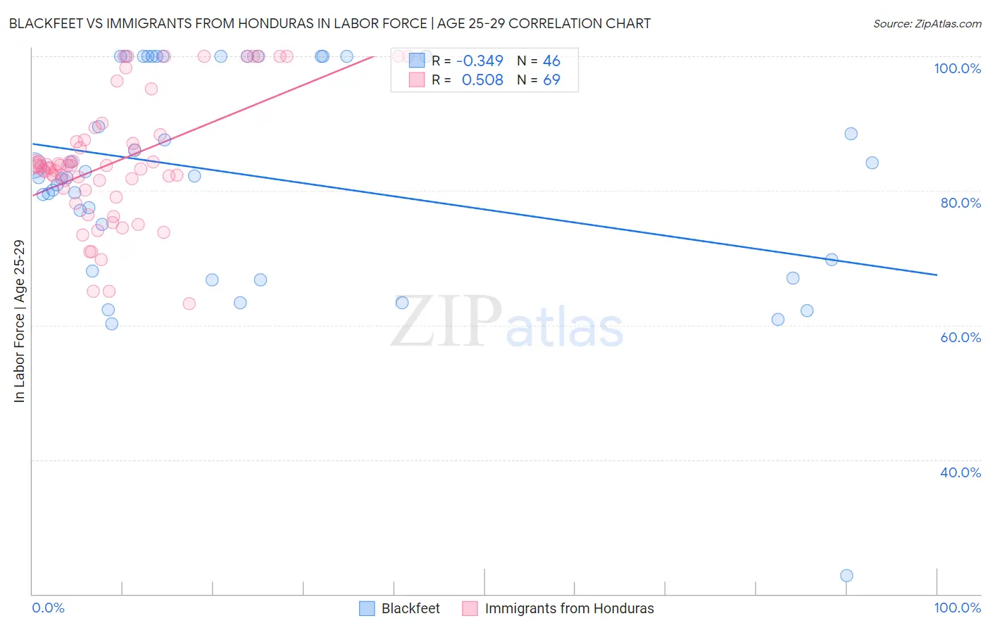 Blackfeet vs Immigrants from Honduras In Labor Force | Age 25-29