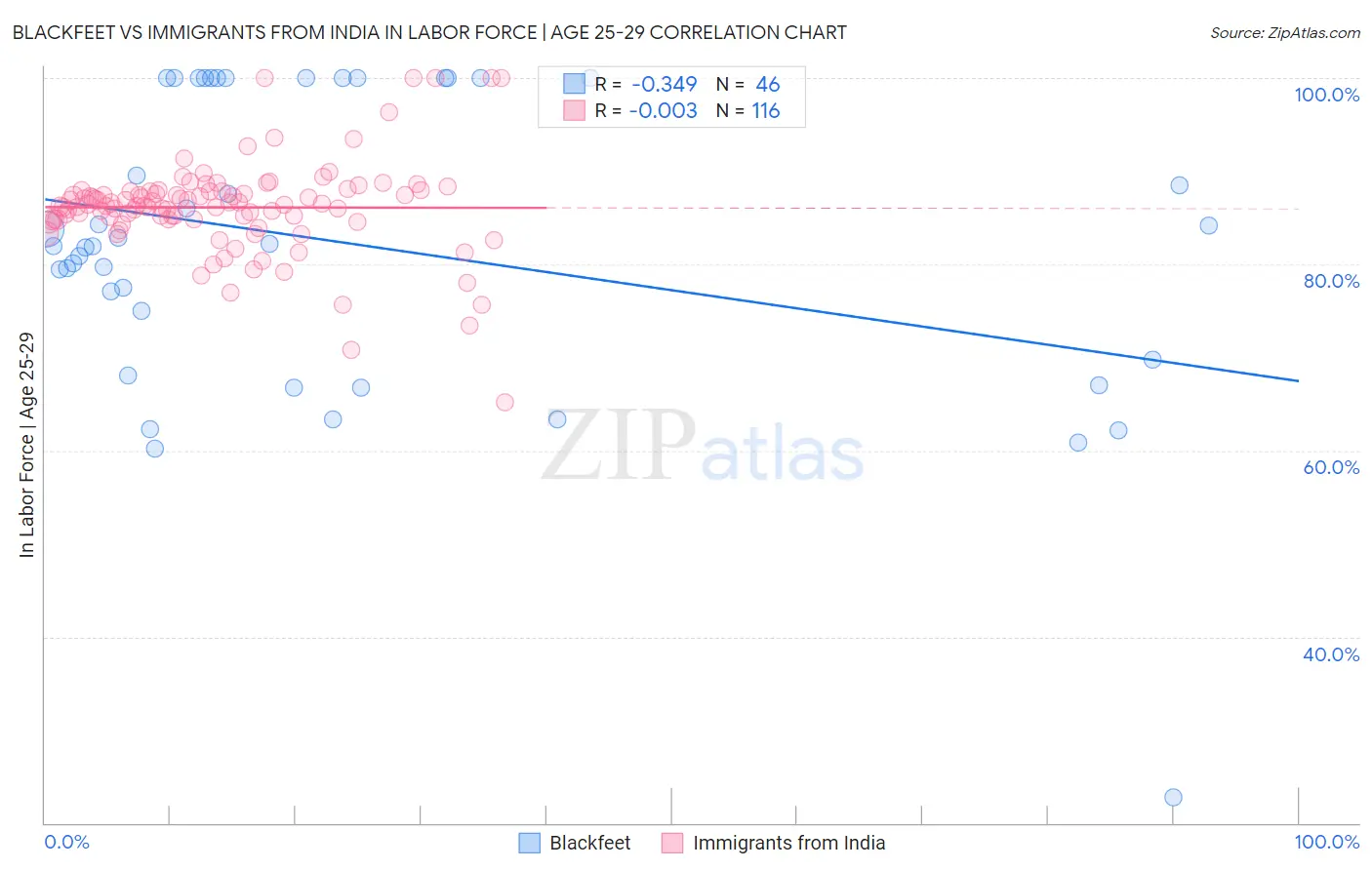 Blackfeet vs Immigrants from India In Labor Force | Age 25-29