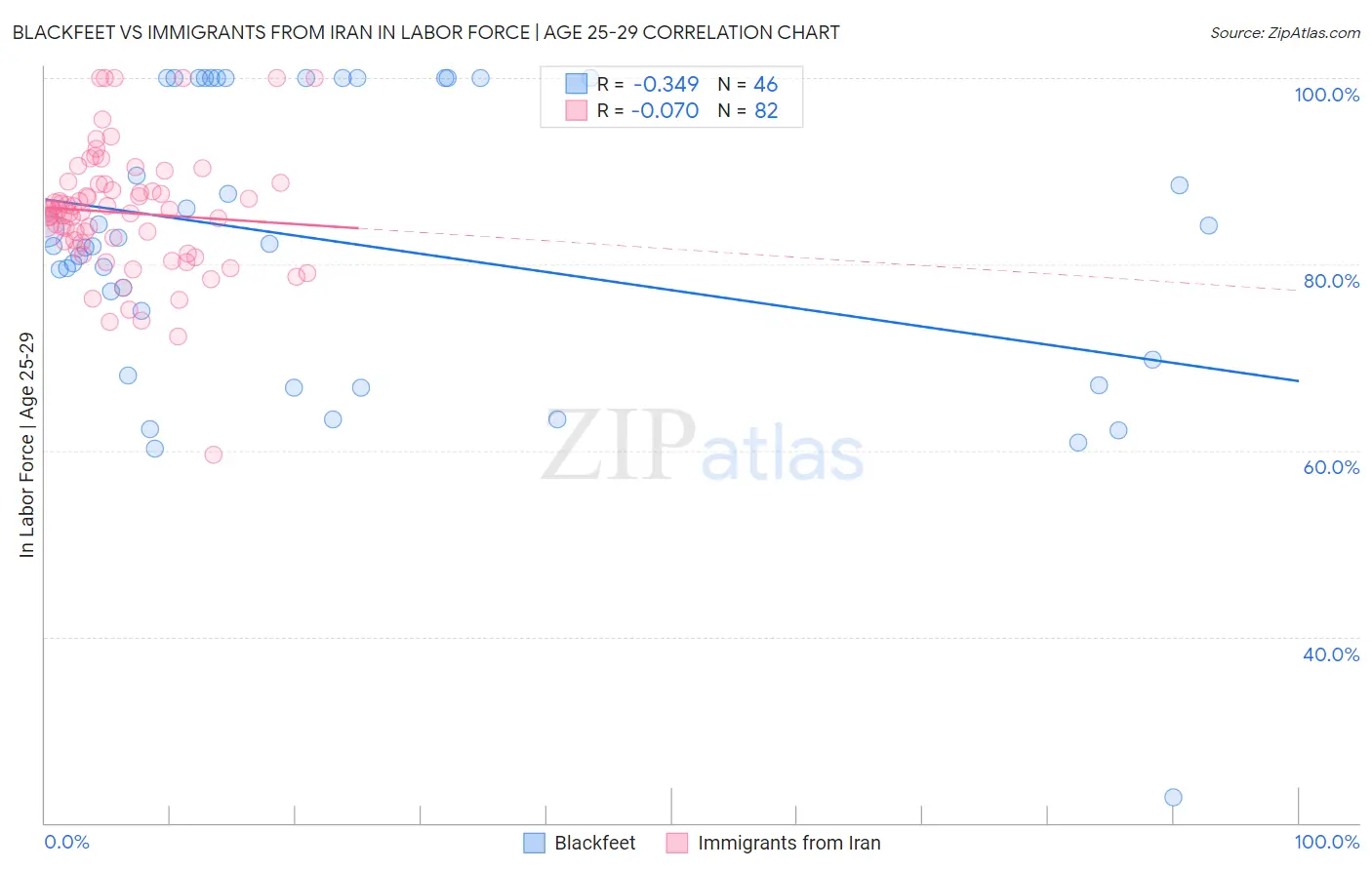 Blackfeet vs Immigrants from Iran In Labor Force | Age 25-29