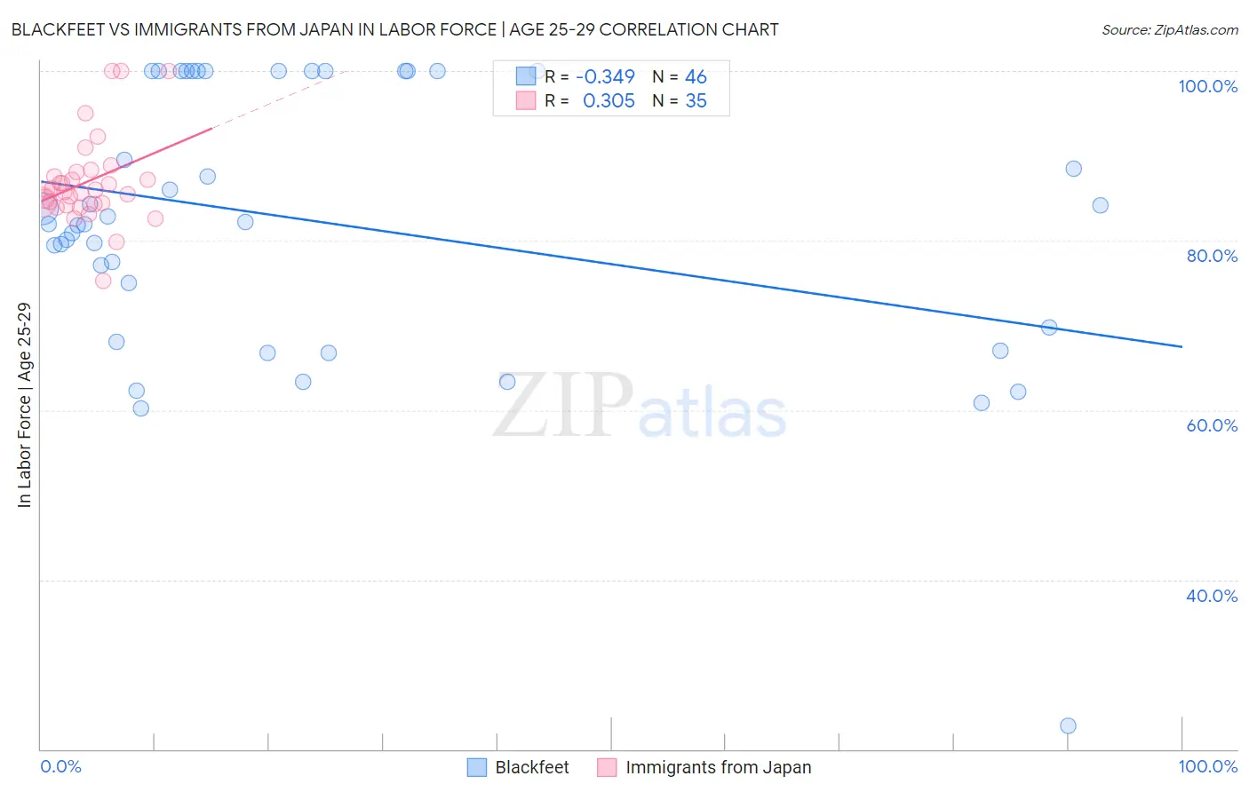 Blackfeet vs Immigrants from Japan In Labor Force | Age 25-29