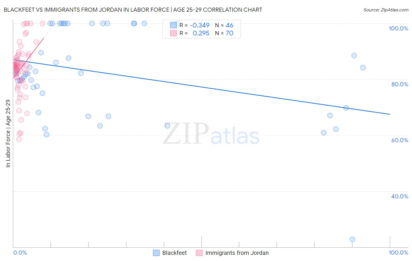Blackfeet vs Immigrants from Jordan In Labor Force | Age 25-29
