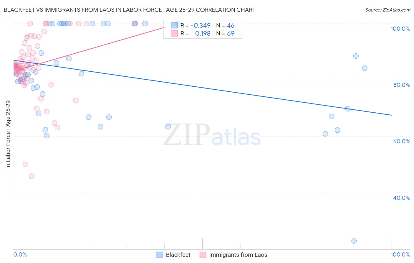 Blackfeet vs Immigrants from Laos In Labor Force | Age 25-29