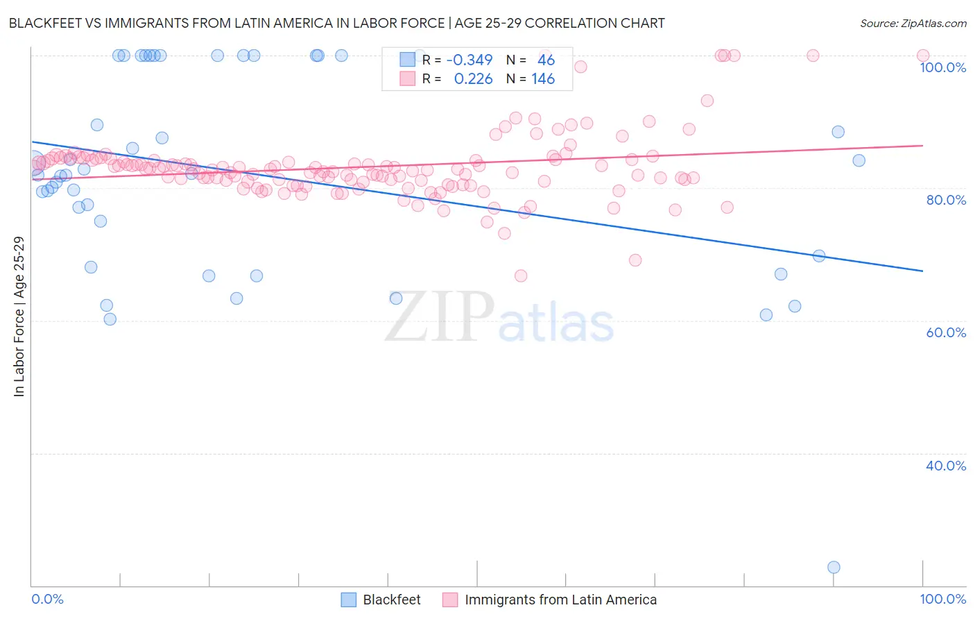 Blackfeet vs Immigrants from Latin America In Labor Force | Age 25-29