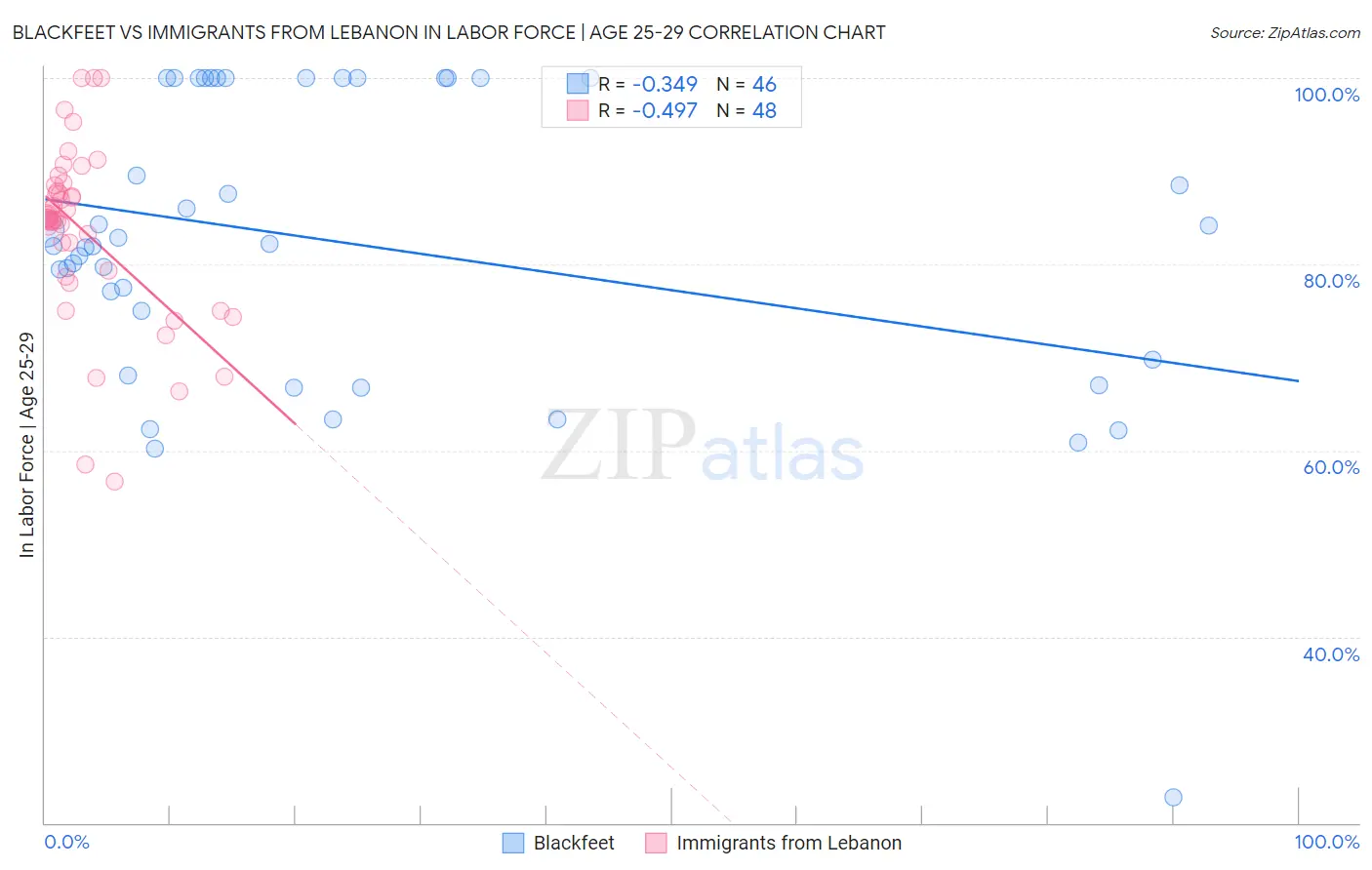 Blackfeet vs Immigrants from Lebanon In Labor Force | Age 25-29