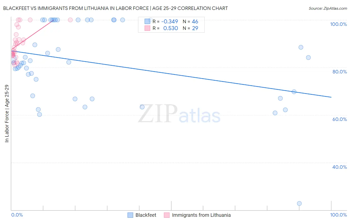 Blackfeet vs Immigrants from Lithuania In Labor Force | Age 25-29