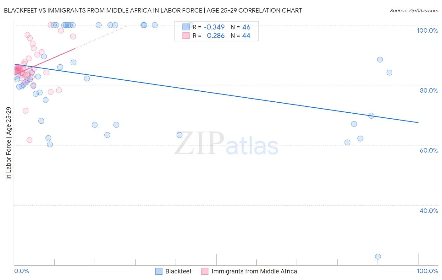 Blackfeet vs Immigrants from Middle Africa In Labor Force | Age 25-29