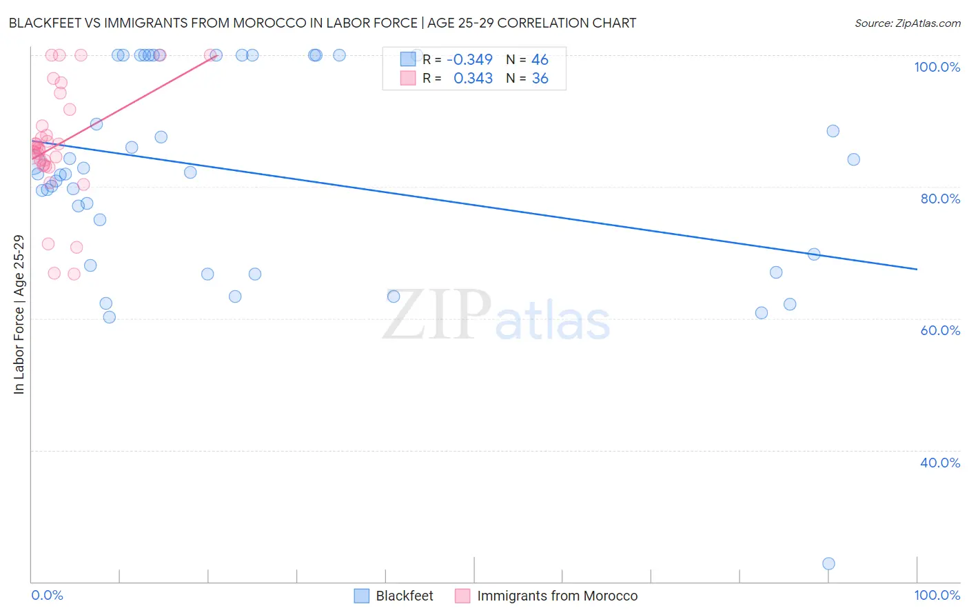 Blackfeet vs Immigrants from Morocco In Labor Force | Age 25-29