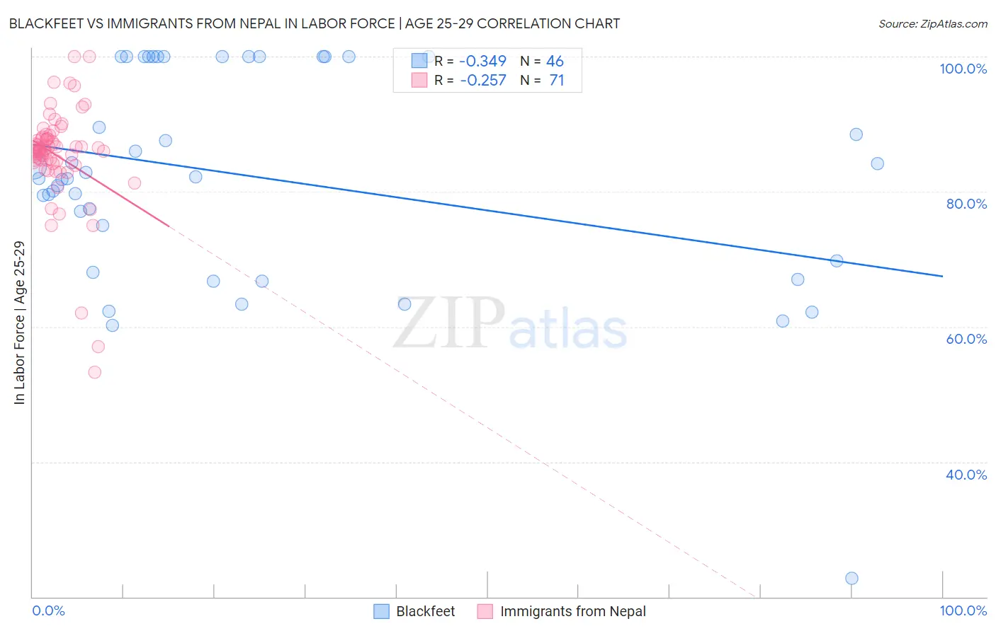 Blackfeet vs Immigrants from Nepal In Labor Force | Age 25-29