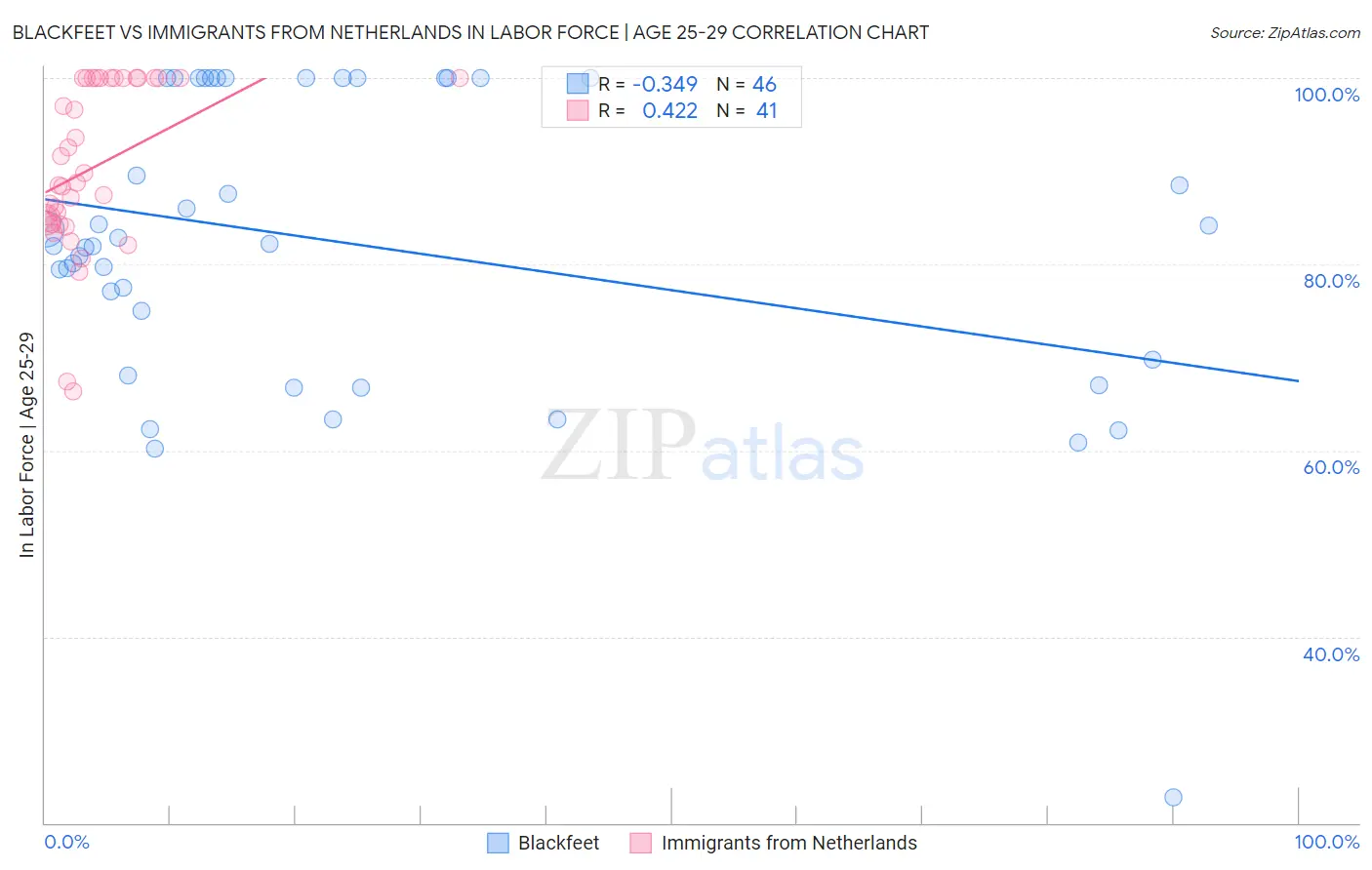 Blackfeet vs Immigrants from Netherlands In Labor Force | Age 25-29